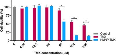 Magnetic hybrid nanomaterial based on a natural polymer and an amino acid as pH/temperature dual-responsive nanoplatform for the delivery of tamoxifen